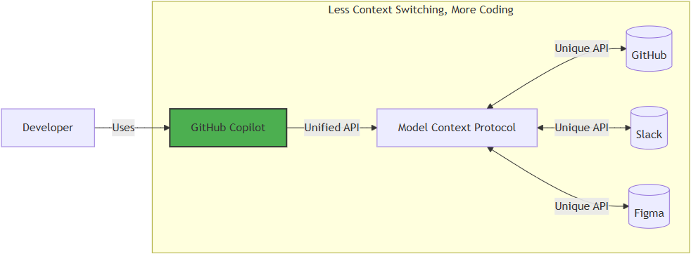MCP as the bridge between GitHub Copilot and external tools
