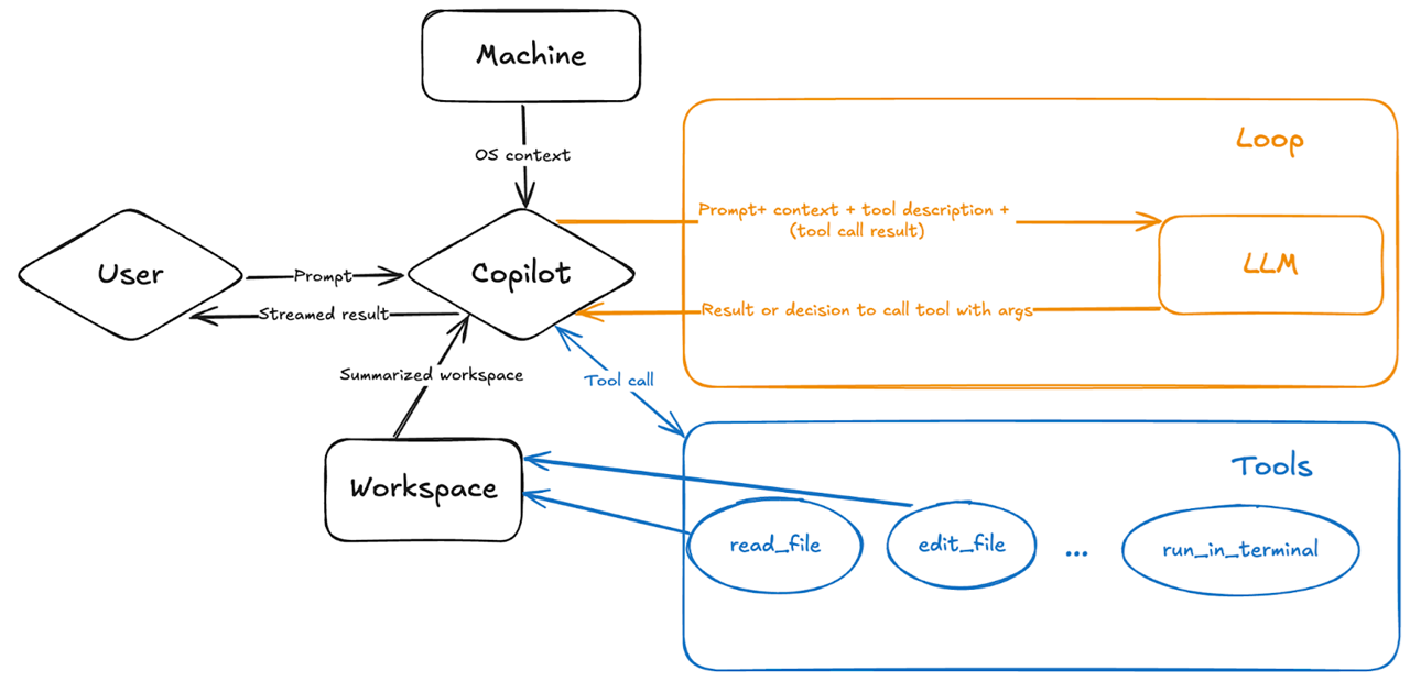 Diagram showing the agent mode tool-calling flow
